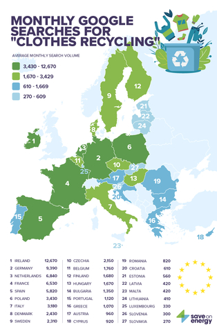 Οι Ευρωπαϊκές χώρες λένε «ναι» στην ανακύκλωση ρούχων